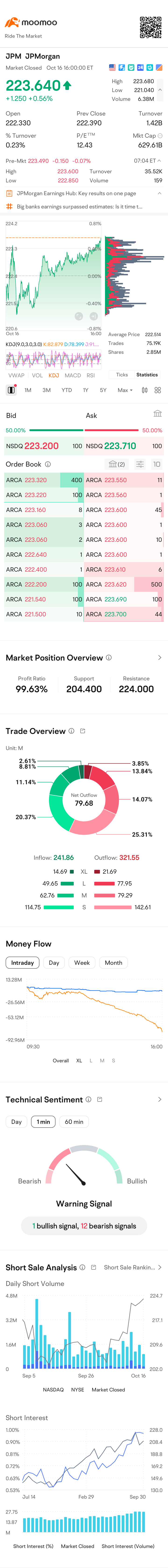 $摩根大通 (JPM.US)$