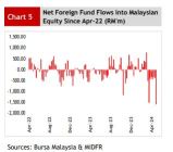 終了後, 8週間の純流出。先週外国投資家が最も好きだったマレーシアの株式はどれですか？
