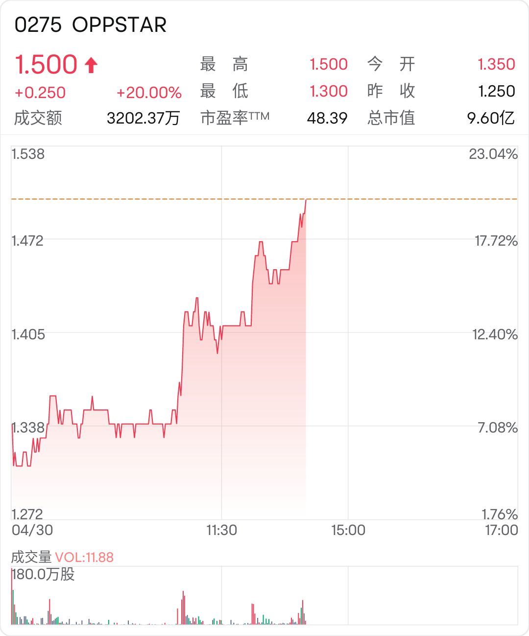 Yesterday, it was announced that it cooperated with Samsung Electronics, and Oppstar's stock price rose to a five-month high