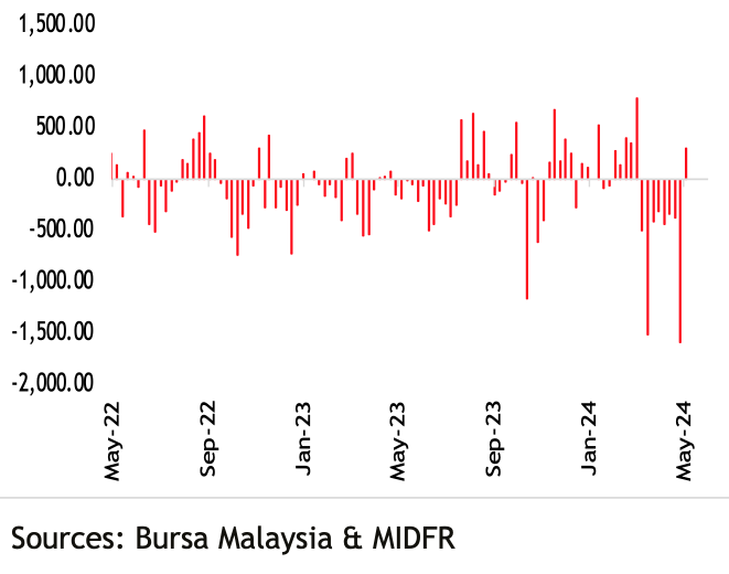 Is the comprehensive foreign funding index challenging 1600?