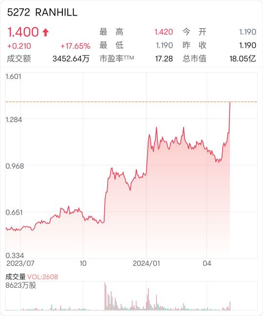聯熹控股今早股價刷新高，一度大漲近20%