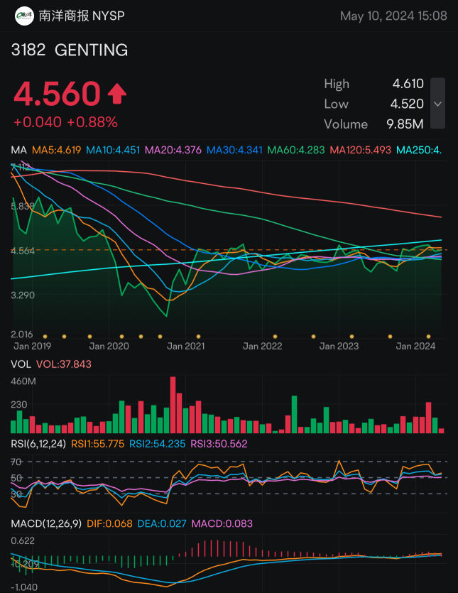 Is Genting seriously undervalued?