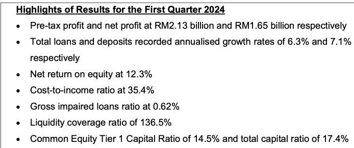 Did Public Bank meet expectations in the first quarter?