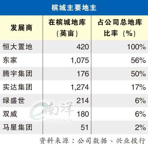 大马槟城科技建筑产业大显旺气