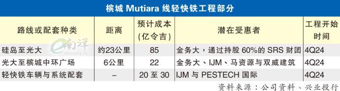 大马槟城科技建筑产业大显旺气