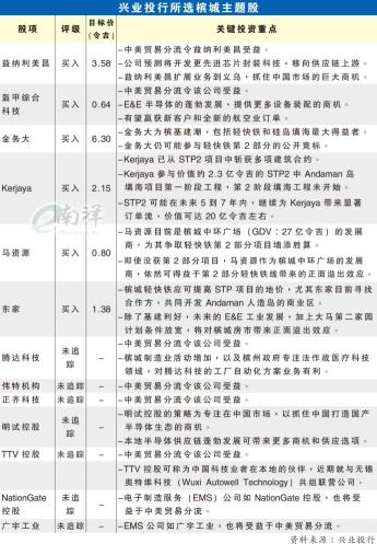 大馬ペナンのテクノロジー建築産業は大いに栄えています