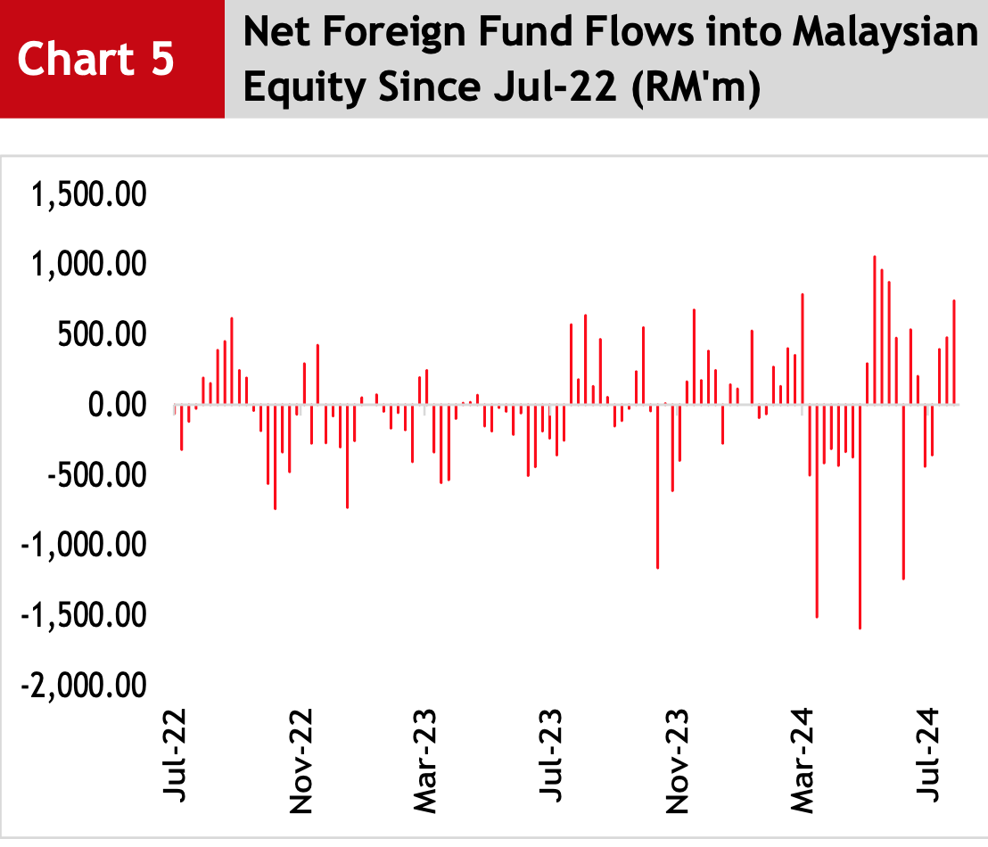 Foreign investors sold 0.424 billion Malaysian stocks last week.