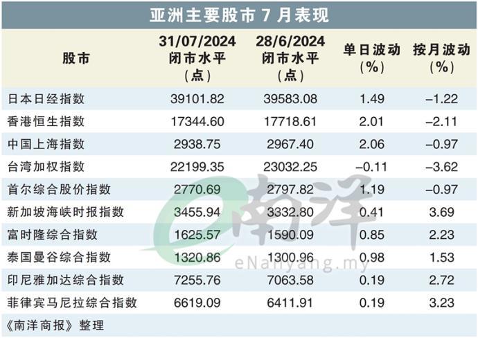 拉扯中仍现上行趋势 业绩潮定马股8月走势