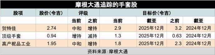 手套股風險回酬改善 摩通喊買頂級手套