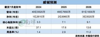 拿下15億新合約 威鋮獲各大券商追捧