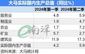 刷新过去5个季度新高 大马次季GDP强增5.9%（1）