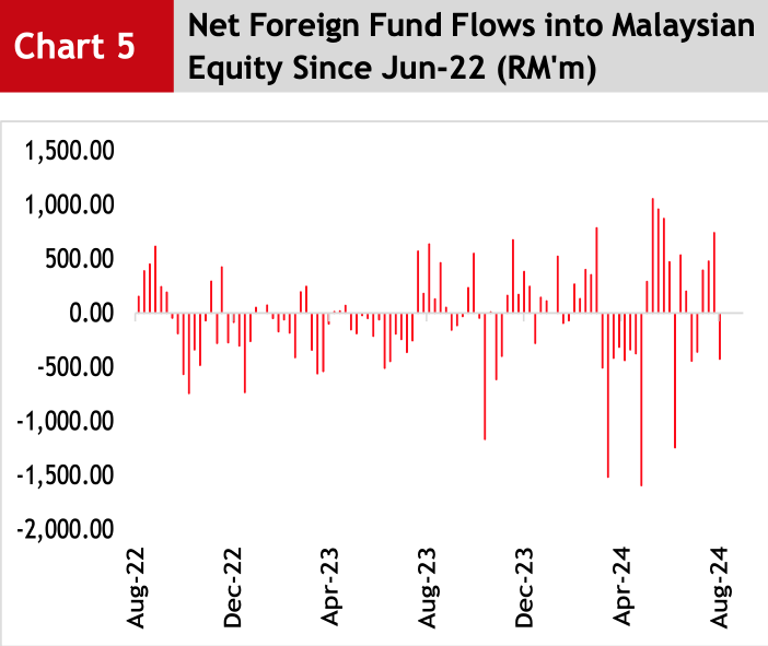 Capital trend: Foreign net buy 1.5 billion Malaysian shares, the largest net buy in 8 years.