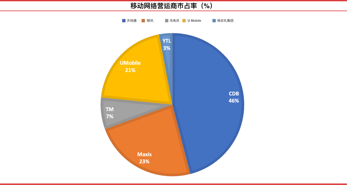 電信巨頭競爭激烈，導致盈利增長停滯