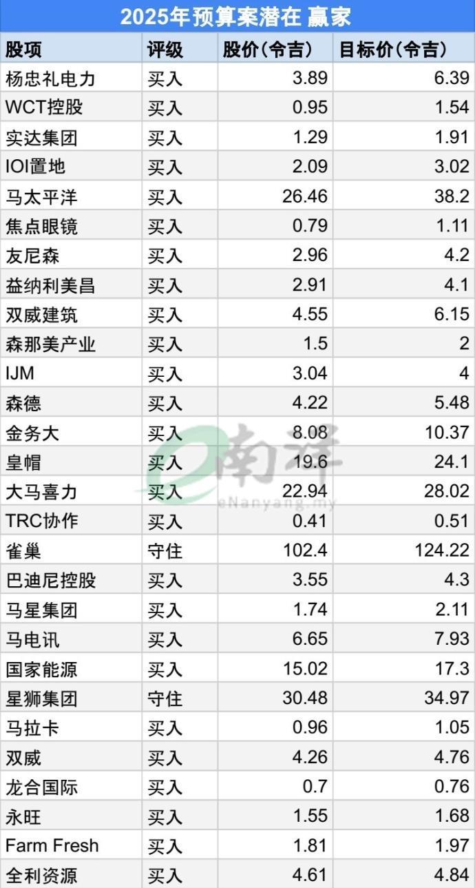 政府料聚焦4大方向 預算案會帶旺什麼股?