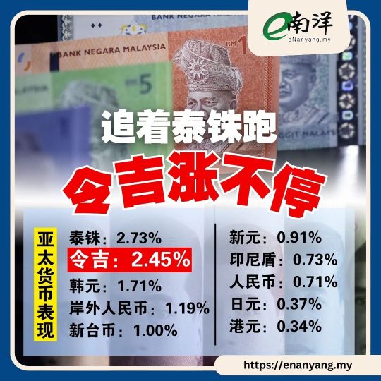 美國減息以來漲不停  令吉第二猛緊追泰銖