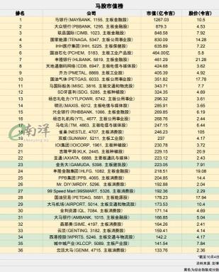 Blue chips reshuffle impending as Jinwuda confidently enters the list without suspense. 99 Speed Mart gains momentum in the rankings.