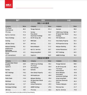 資金流向：外資上週出逃近2億令吉