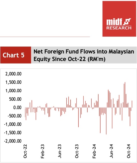 Capital trend: Foreign funds fled nearly 0.2 billion ringgit last week.