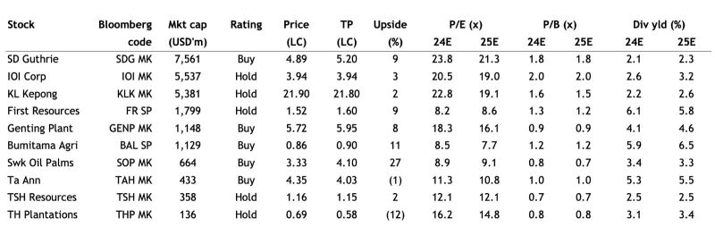 International crude oil prices are not performing well, making it difficult for palm oil prices to continue at 5,000 ringgit.