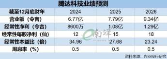 腾达科技拟私有化香港子公司 分析员:增强盈利潜力