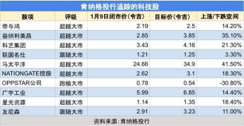 美国加紧限制AI芯片出口 本地科技领域影响不大