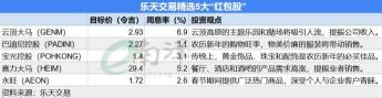 乐天取引：新年の消費拍車、5つの「お年玉株」は安値での購入がおすすめ