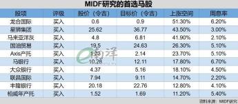 ホワイトハウスの行政命令は関税も驚きもない MIDF: マレーシア株の見通しは依然として良好です