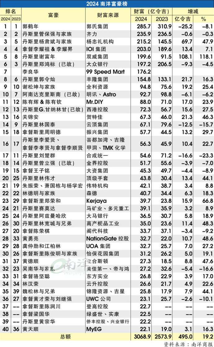 [Exclusive/Nanyang Rich List] Hsieh Fu-nian's wealth doubles ...
