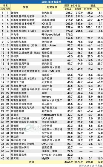 【獨家/南洋富豪榜】謝富年財富翻倍·李良華擠入十大 楊肅斌強勢登三甲