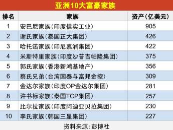 特朗普关税大棒挥舞 亚洲25富豪家族有难