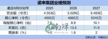 首季业绩逊色赚幅看跌 诺申目标价遭大砍至94仙