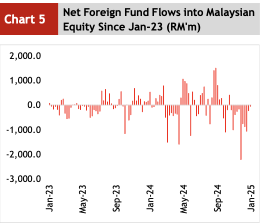 外国資本は先週、マレーシア株をさらに売りに出し、5億6000万リンギットに達しました。