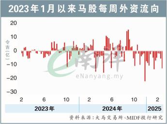 连续21周大抛售 外资上周净卖马股13.4亿