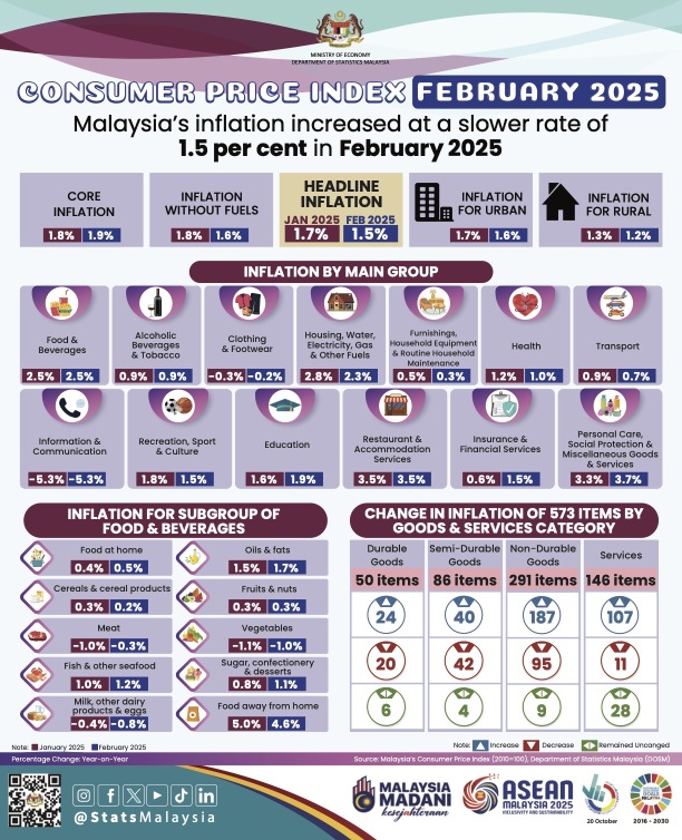 Inflation in February slowed down to 1.5%, but prices of certain items still increased by 3.7%.