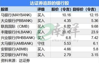 大马国行对今年经济乐观 银行股可稳定增长