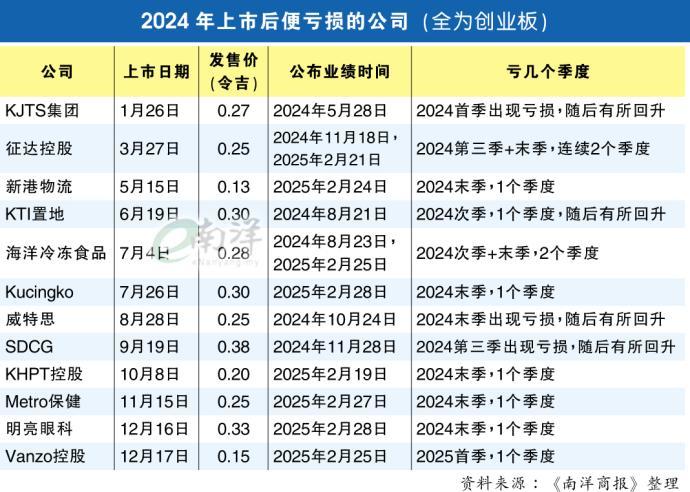 【獨家】盈利質量財務監管藏隱患 新股一上市就虧錢