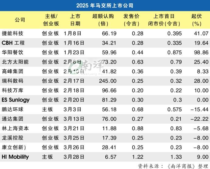 【獨家】盈利質量財務監管藏隱患 新股一上市就虧錢