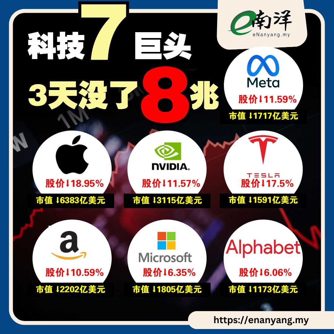 科技7巨头3天蒸发8兆市值- moomoo 社区