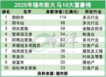 【2025福布斯大马富豪榜】李良华空降第8 郭鹤年稳居首富宝座