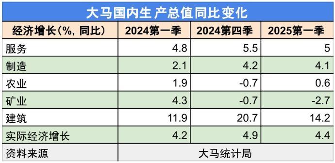 关税扰乱首季仅增4.4% 国行将微降GDP预测