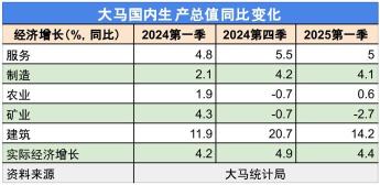 关税扰乱首季仅增4.4% 国行将微降GDP预测
