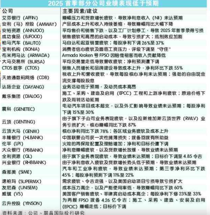 首季業績爆雷頻頻 1500支撐岌岌可危