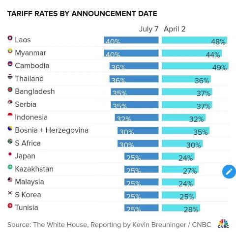 If an additional 10% 'BRICS gift package' is imposed, Malaysian tariffs could reach 35%.