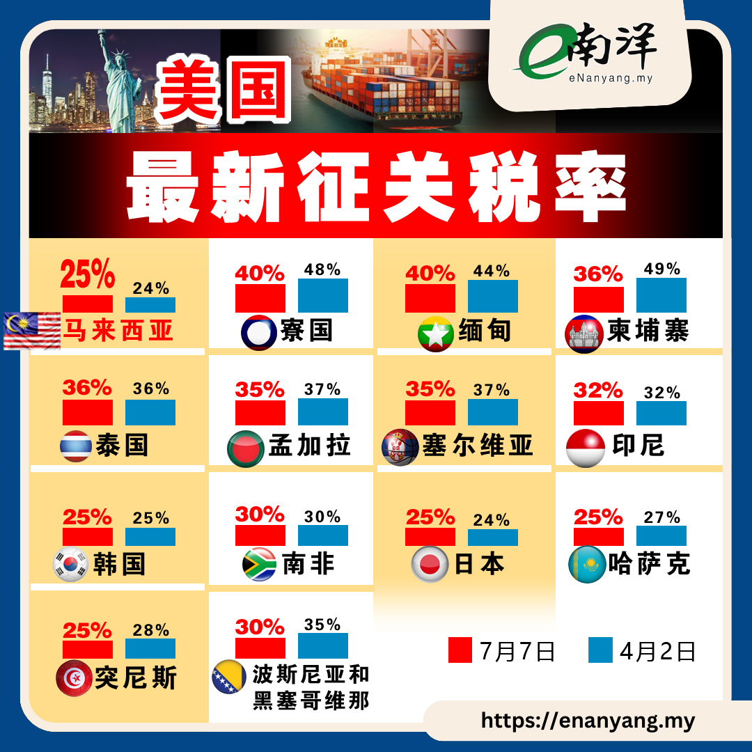 特朗普關稅引馬股下挫 分析員建議回調都可撈底(1)