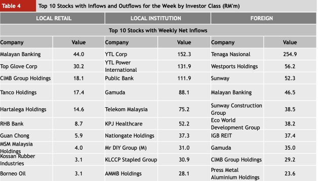 外資再轉向，上週淨賣馬股5.17億
