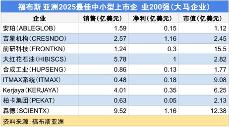福布斯亞洲200強中小企,大馬9公司上榜