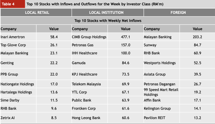 Foreign capital is accelerating its outflow, with a net sell-off of 1.14 billion Ringgit last week.