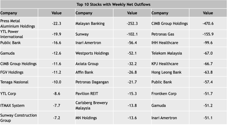 Foreign capital is accelerating its outflow, with a net sell-off of 1.14 billion Ringgit last week.