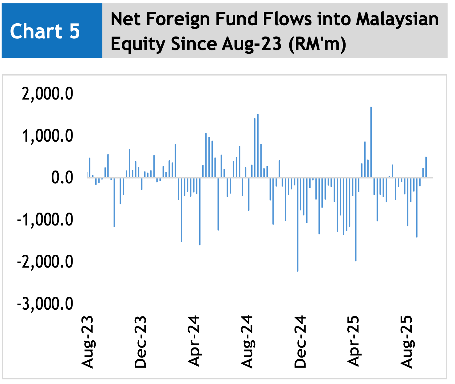 上周逆转净卖马股4.51亿  外资今年迄今出逃164亿