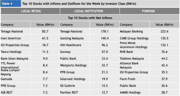 Foreign investors net bought Malaysian stocks worth MYR 11.6 million last week.